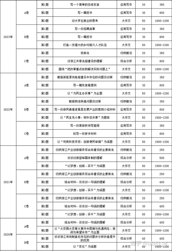 备考指南 | 2025年浙江省考笔试考几门?考试难不难? - 知乎