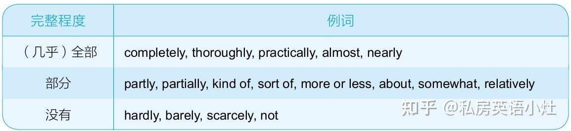 英语中表示程度的副词(如very,extremely等)该如何比较程度轻重?