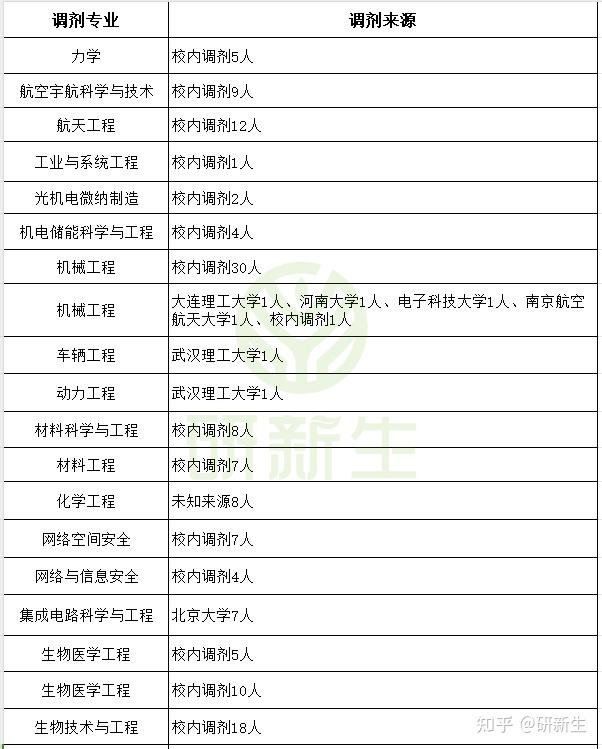 北京理工大学超全调剂分析,985也调剂,看看学生都来自哪? - 知乎