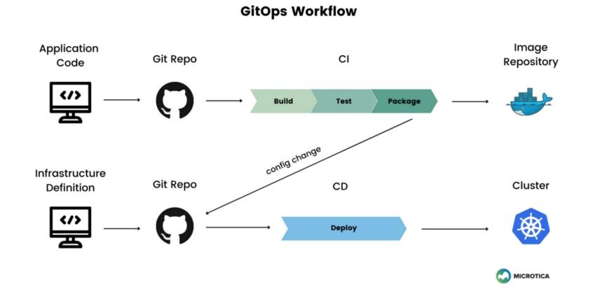 开发成功的 GitOps 模型的 3 个步骤 - 知乎