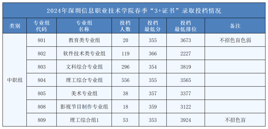 广东3 证书高职高考分数高吗?