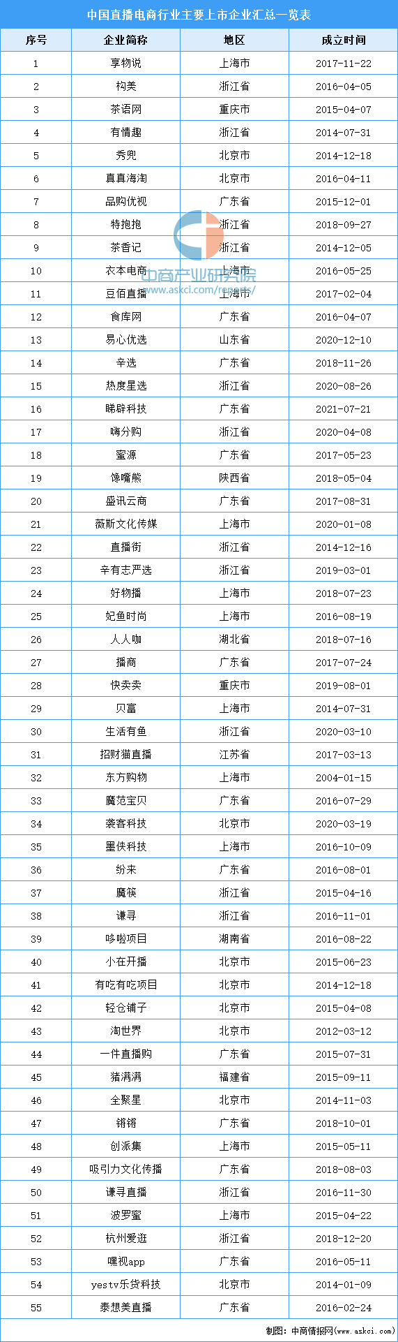 2022直播带货数据统计 产业链上中下游市场分析