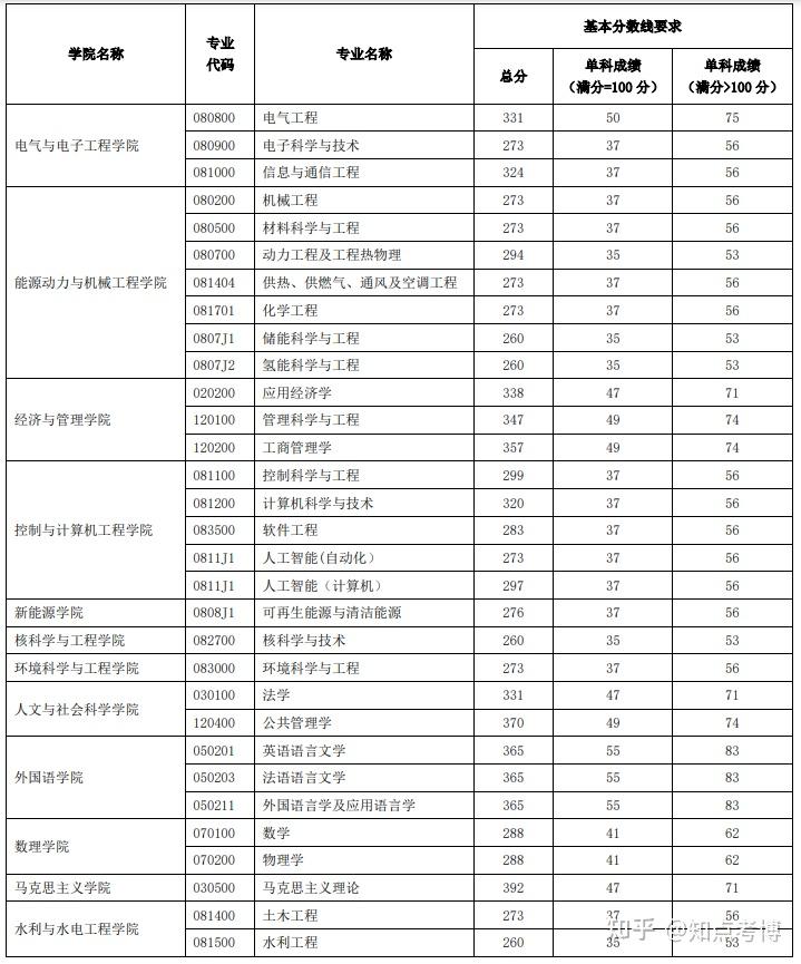 新祥旭考研：华北电力大学2024年复试的初试成绩基本要求 - 知乎