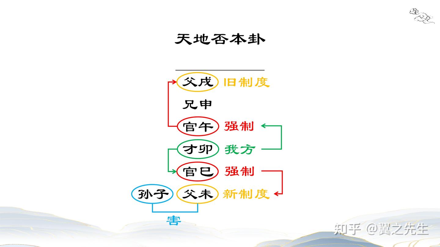 易经新解-解读-乾宫7-否卦天地否(1) - 知乎