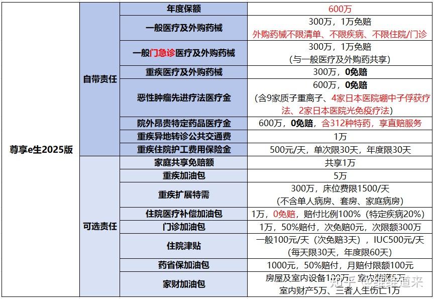 百万医疗险界的顶流,长什么样? - 知乎
