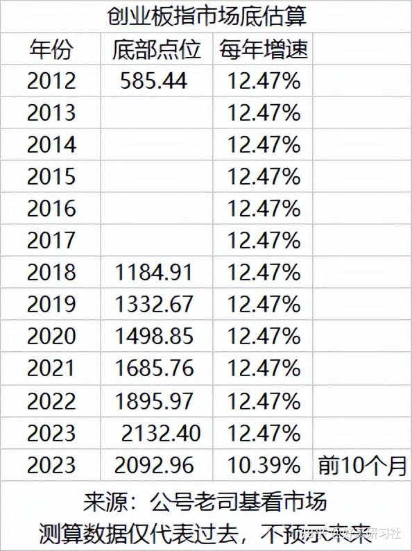 强烈看多2000点的创业板 - 知乎