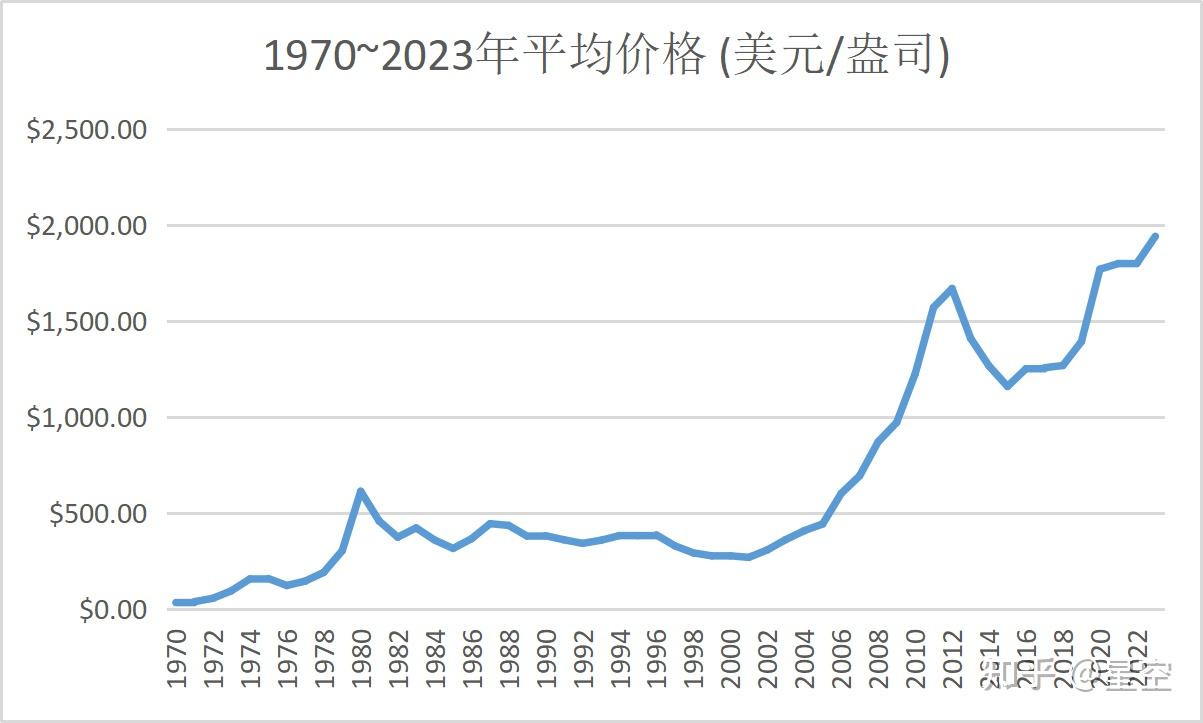 黄金历史价格- 知乎