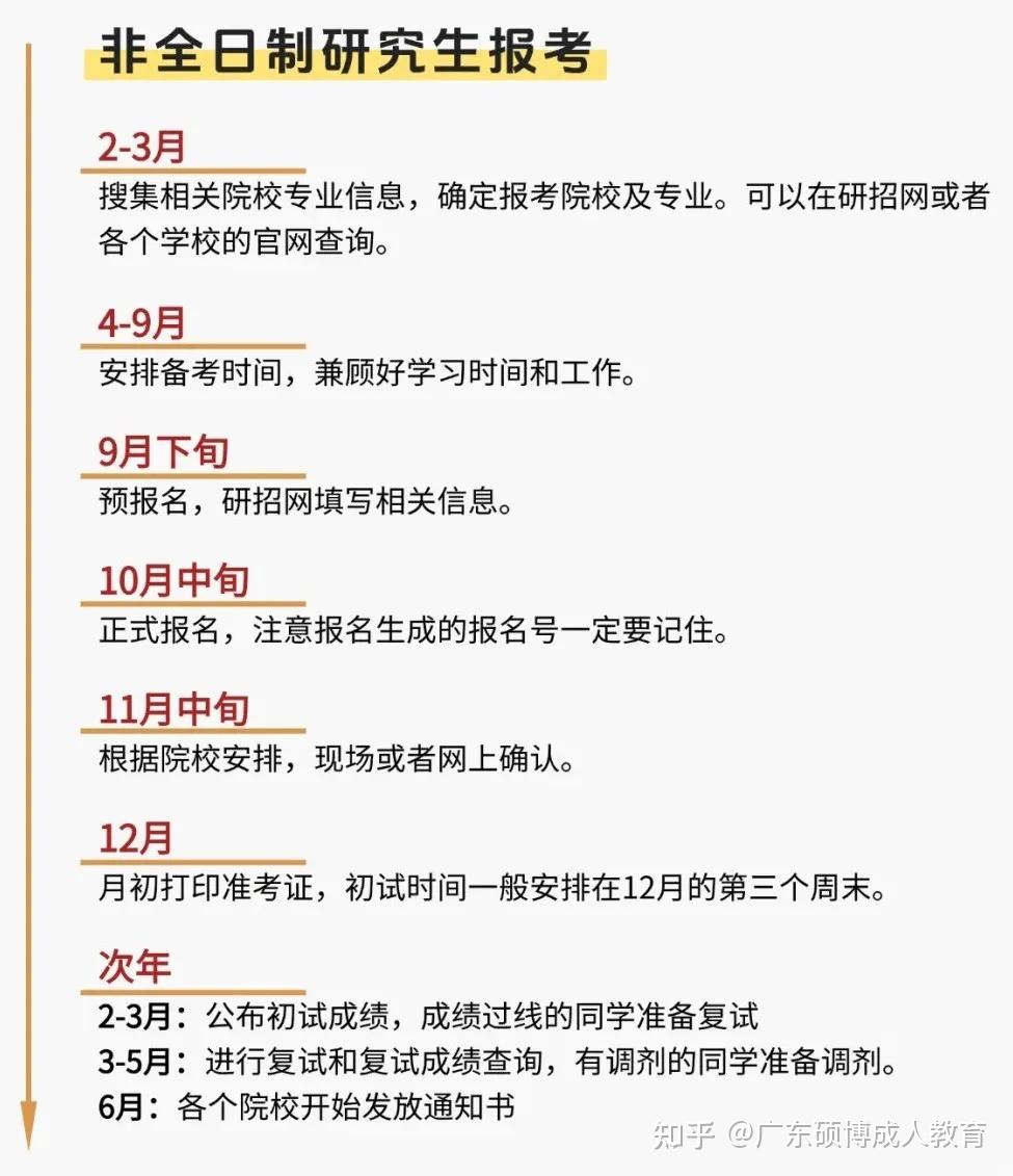 2025年在职研究生|非全日制研究生报名全流程! - 知乎