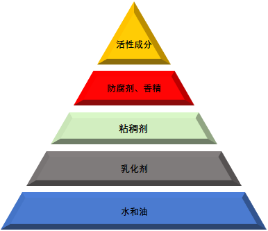 “成分党”不够用了,“配方党”会取而代之吗? - 知乎