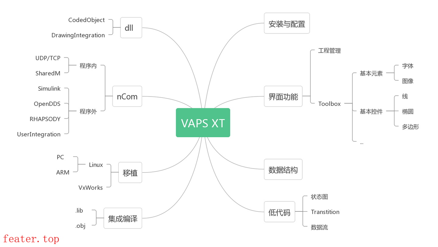 Presagis VAPS XT-