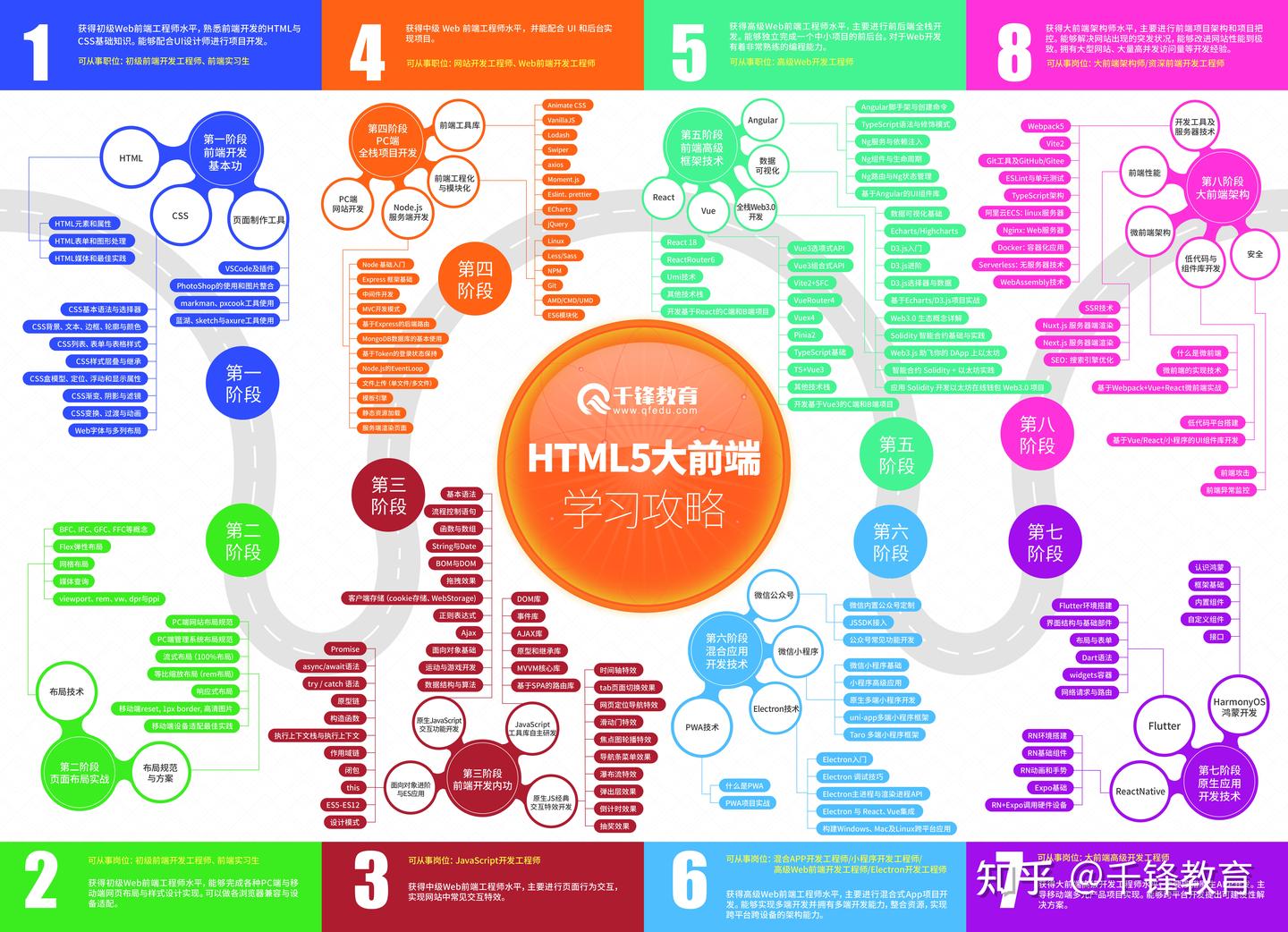 web前端需要学习什么？过来人来具体说说前端零基础入门如何做到年薪30+W的- 知乎