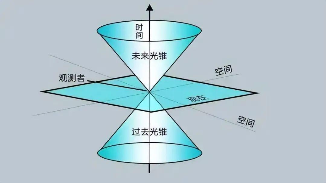 人类连四维都没有弄明白，为何说宇宙是十一维度的？ 知乎 