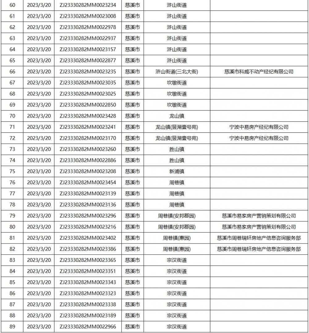 慈溪新房及二手房成交数据(03月20日) - 知乎