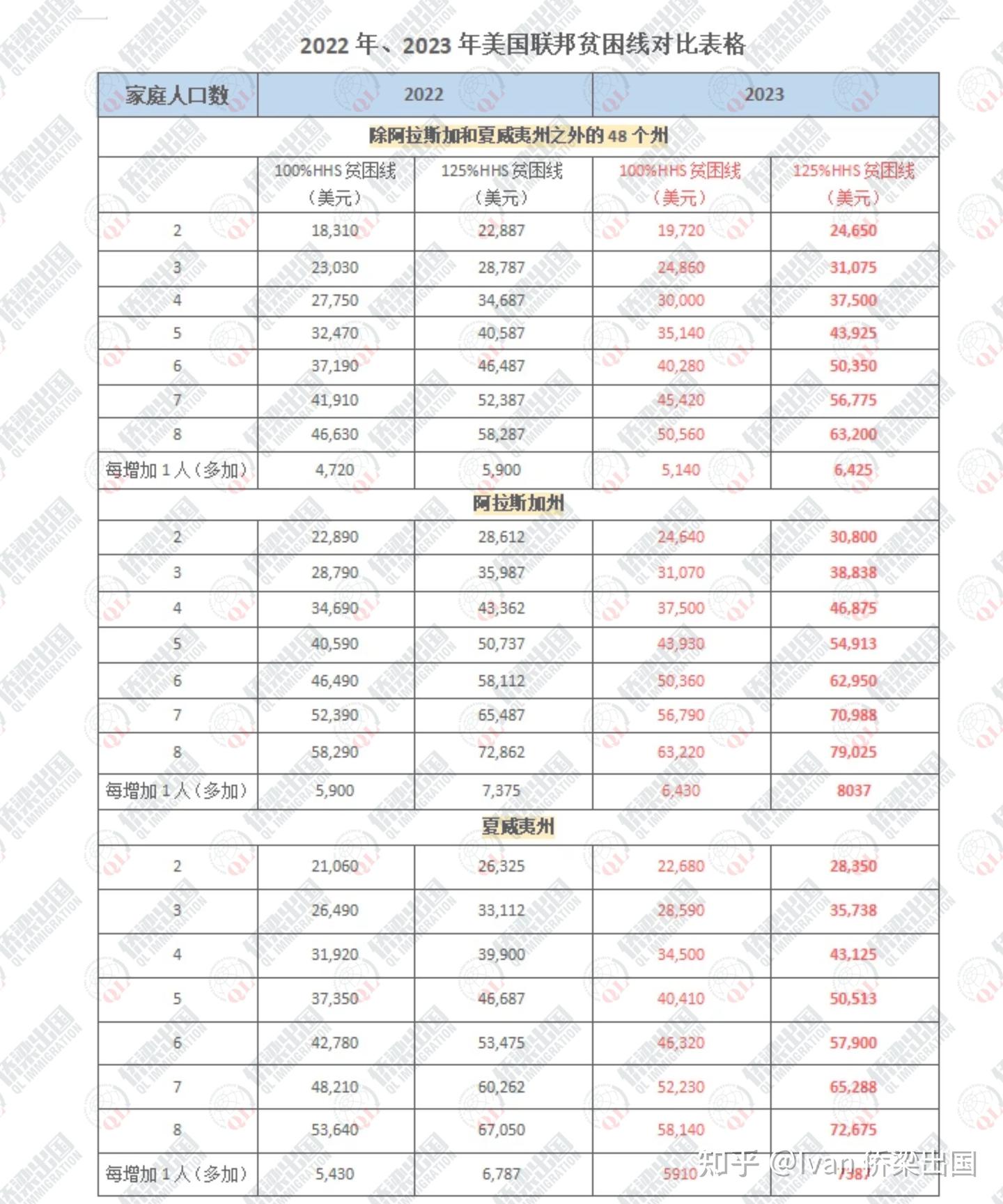 2023年美国联邦贫困线公布，如何确定是否达到125%？ - 知乎