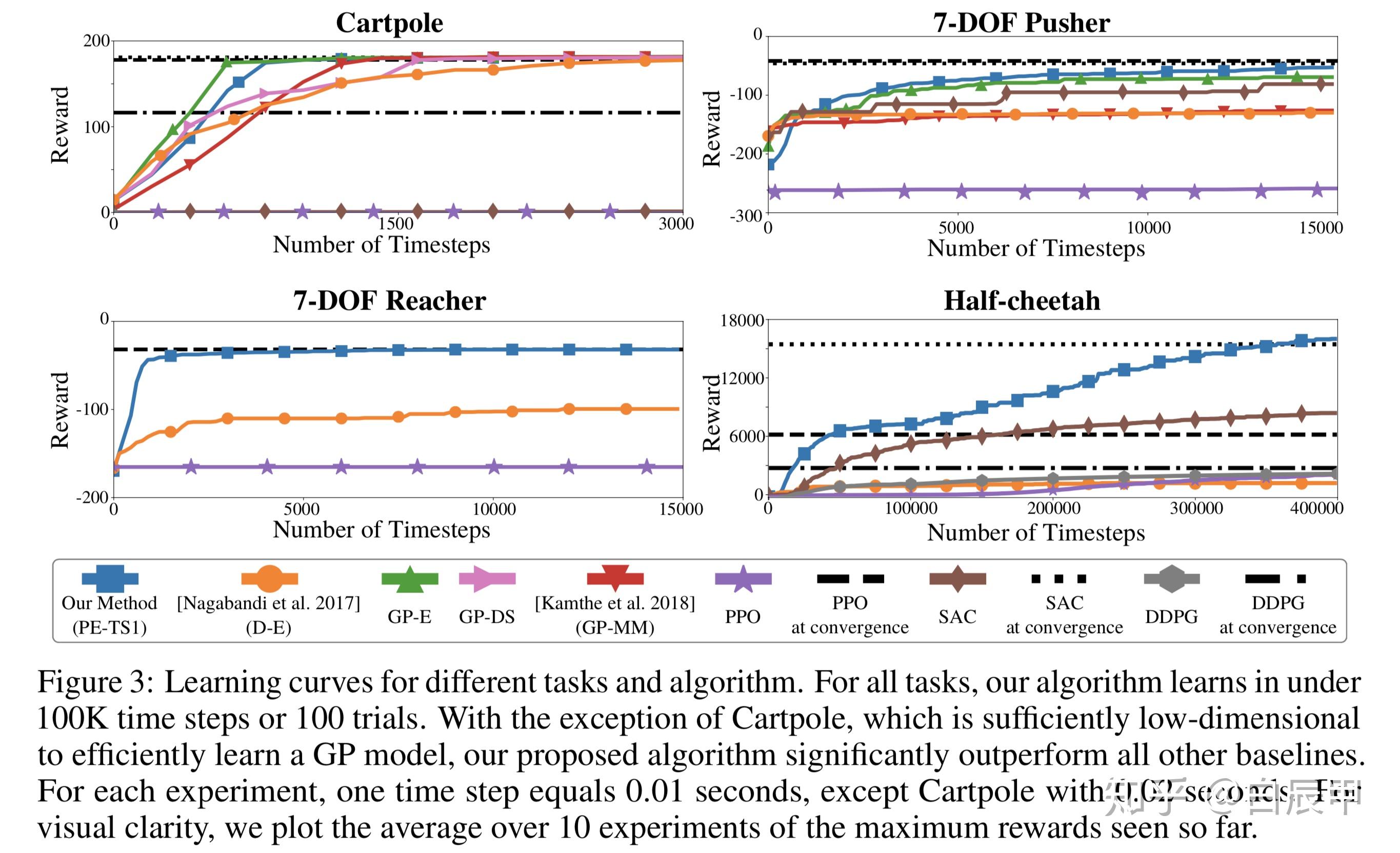 DRL in a Handful of Trials using PDM - 知乎