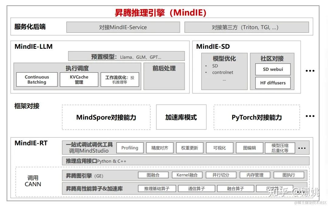 基于华为昇腾推理引擎MindIE部署主流LLM实战 - 知乎