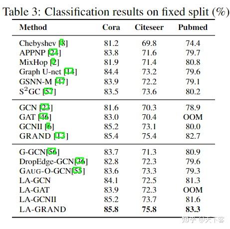论文笔记：arXiv'21 Local Augmentation for Graph Neural Networks - 知乎
