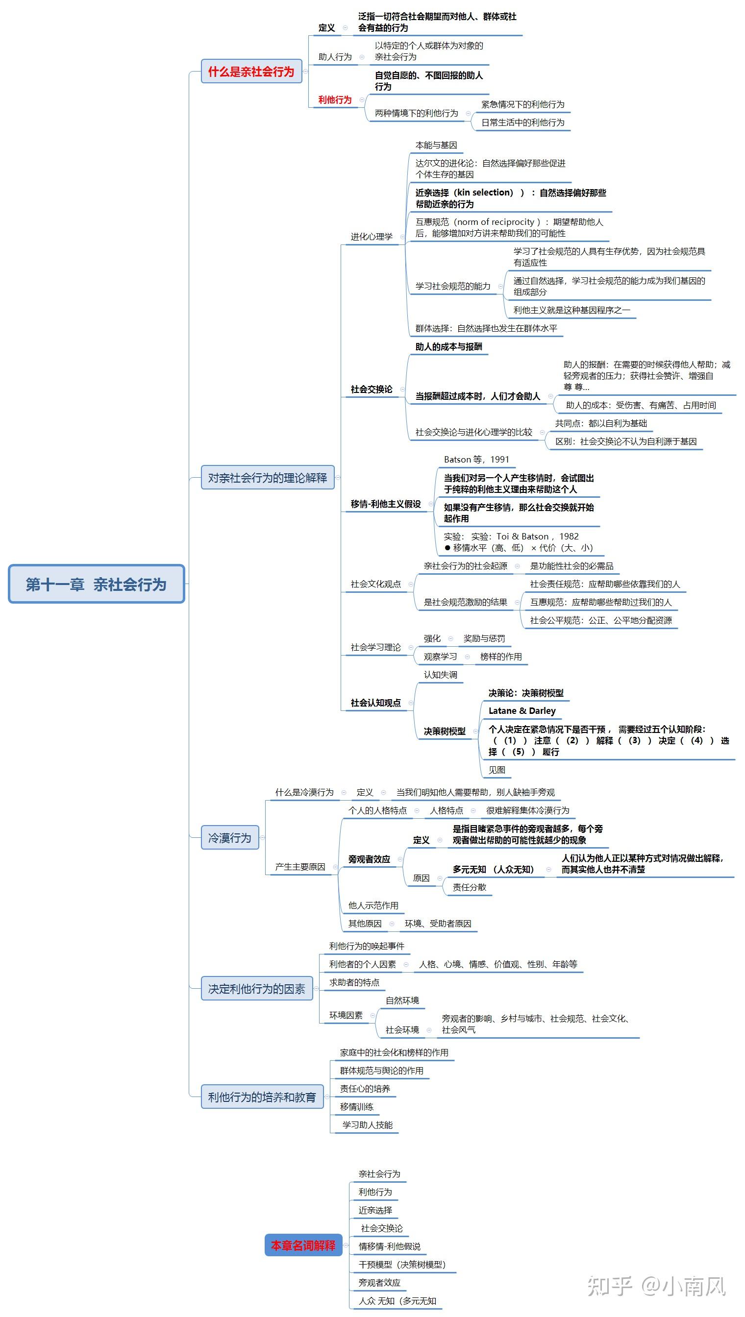 社会心理学思维导图《华师中文版》