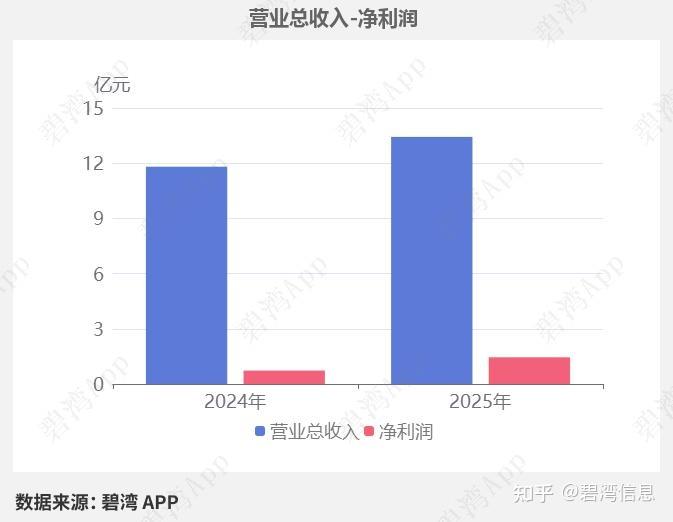 精工科技(002006)2025年三季报深度解读:净利润同比大幅增长但现金流净额较去年同期大幅下降 - 知乎