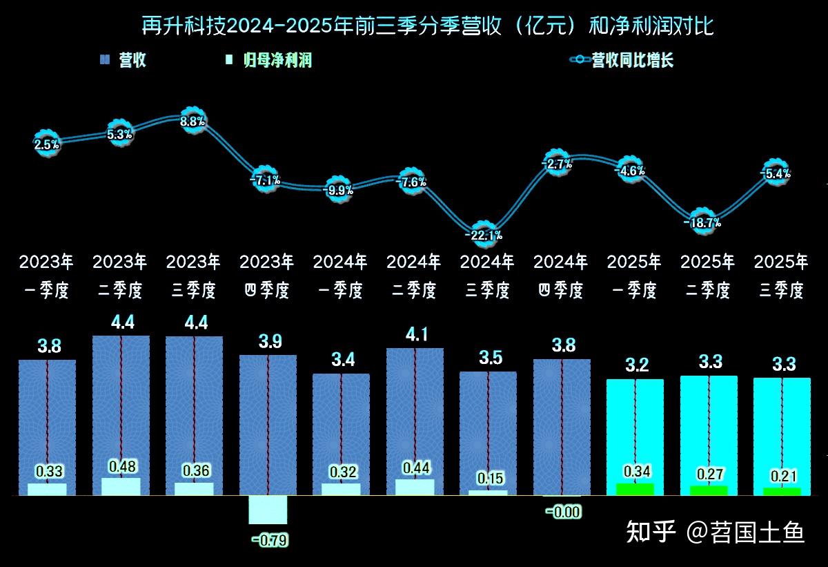 再升科技2025年前三季度表现如何？突围的方向在哪里？ - 知乎