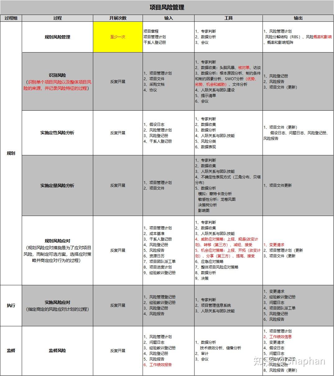十大知识领域+五大过程组（项目管理笔记版） - 知乎