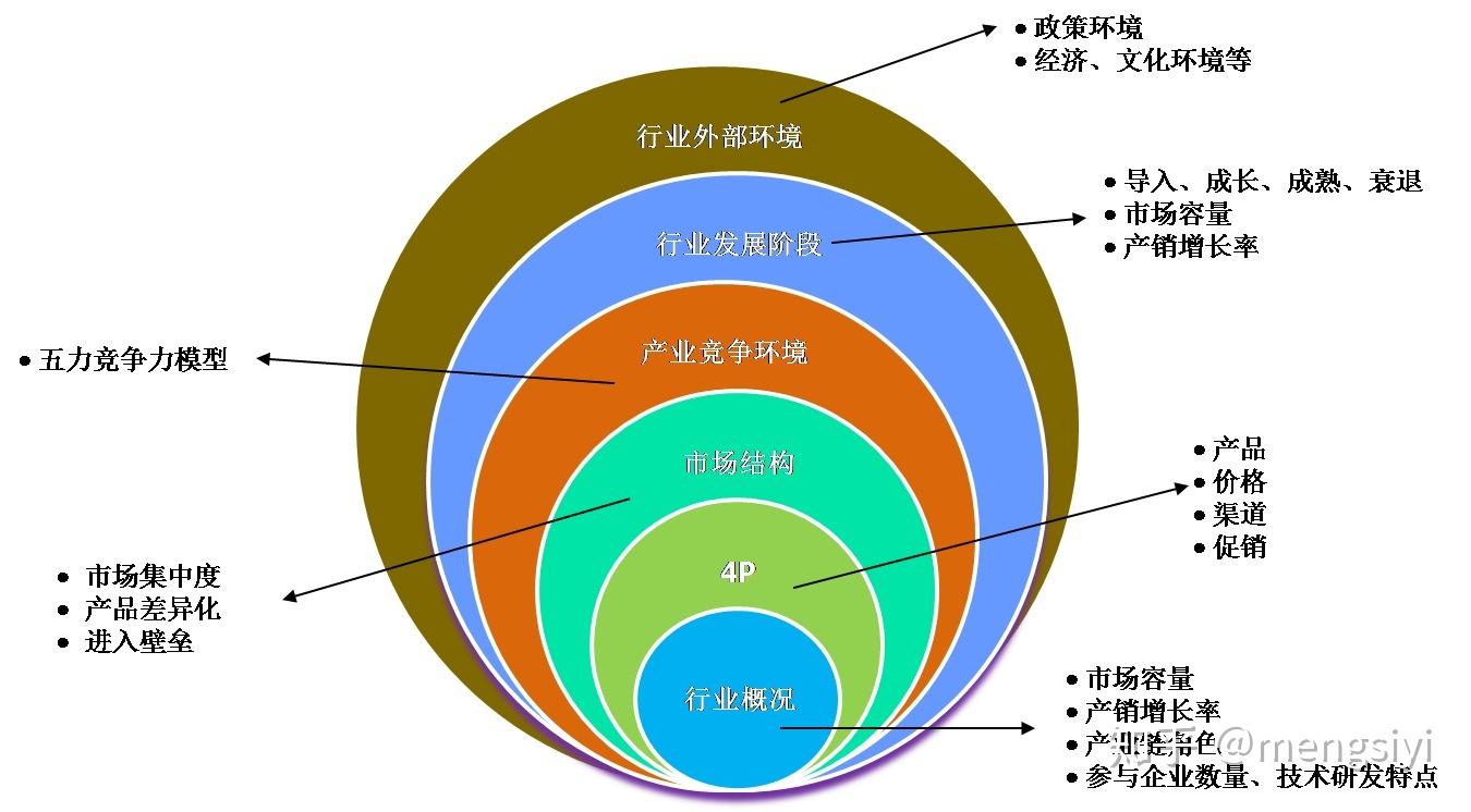 行业分析,就这个框架就够了 - 知乎