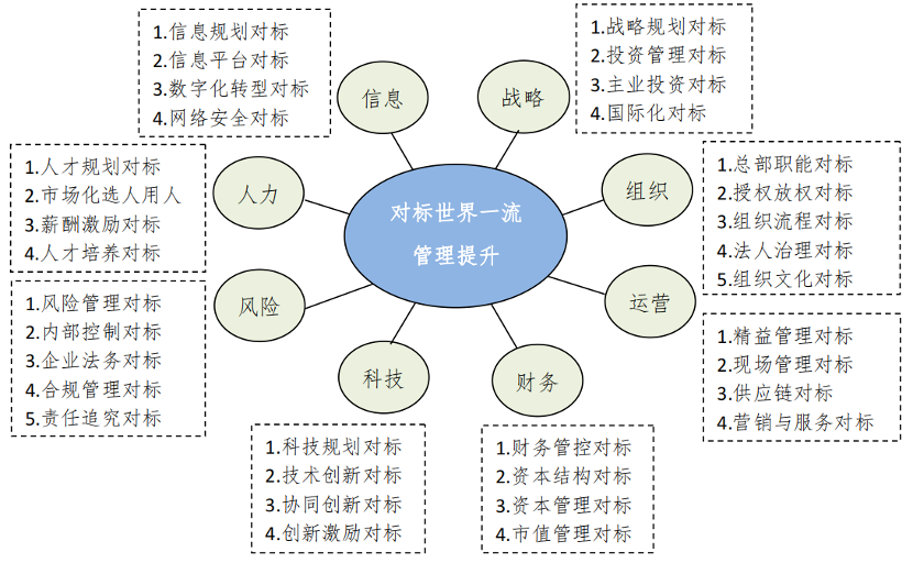 新动力!国企对标一流管理提升案例解析 - 知乎