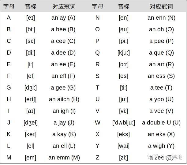 从英语不定冠词a/an的来历看英语发音规律 - 知乎