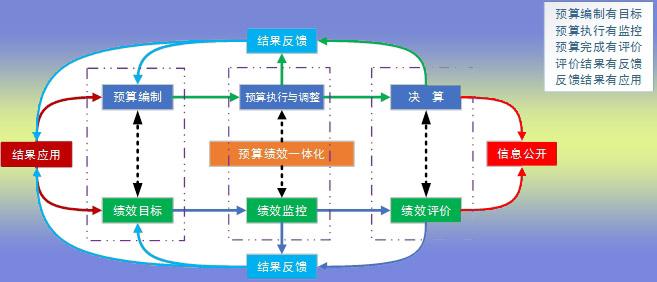 啥叫预算管理一体化