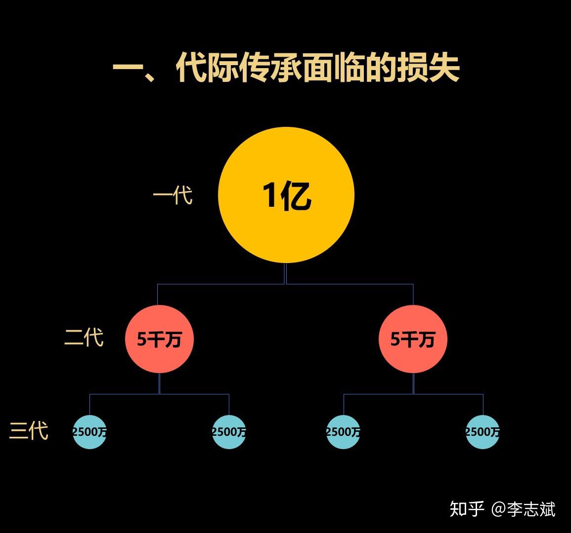 代际传承面临的损失 - 知乎