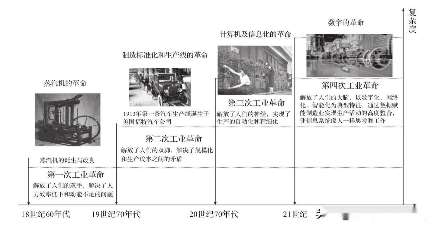 新工业革命——数字化、网络化、智能化- 知乎