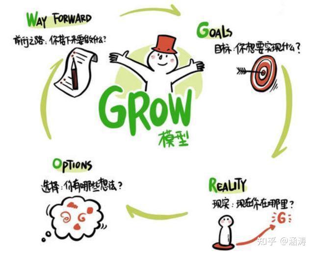 GROW模型 教练式问题清单 - 知乎