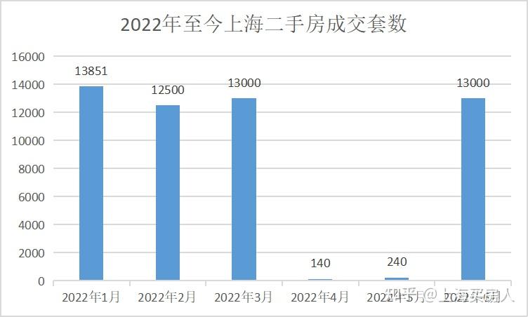 6月二手房成交1.3万多套!上海二手房挂牌量激增约34%! - 知乎