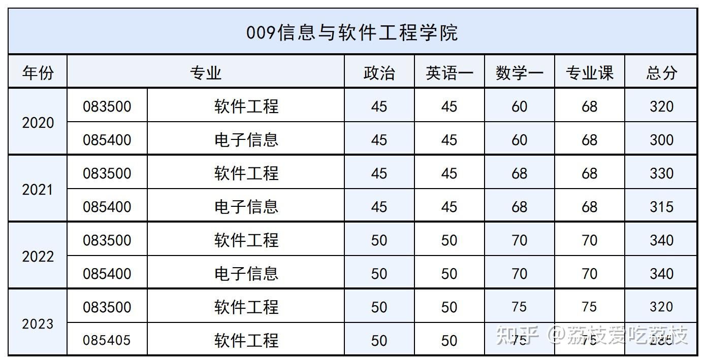 电子科技大学软件工程考研有多难?