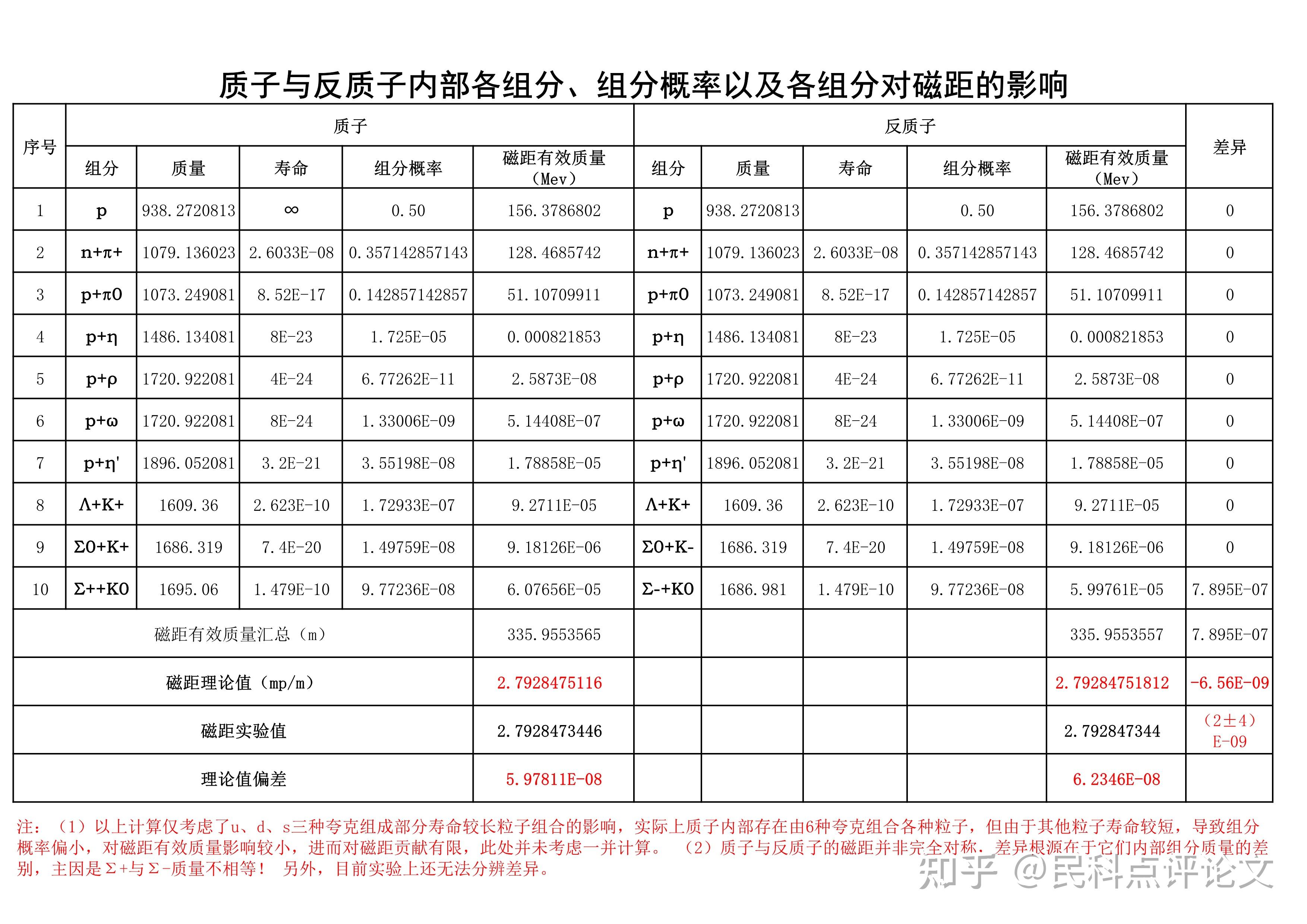 宇称不守恒的前提怎么描述弱相互作用？ 知乎 3085