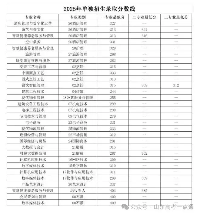 【热点】可参考!部分院校2025年山东单招综招录取分数线汇总! - 知乎