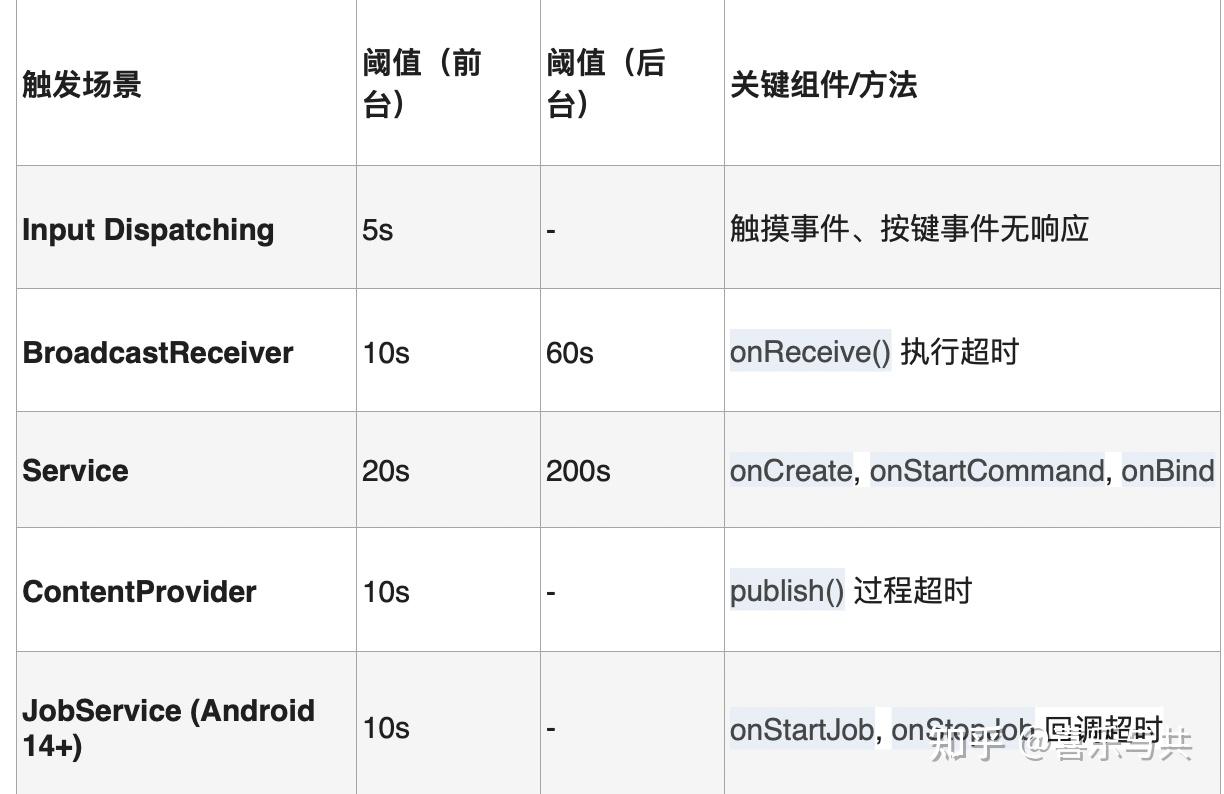Android ANR 深度解析与实战 - 知乎