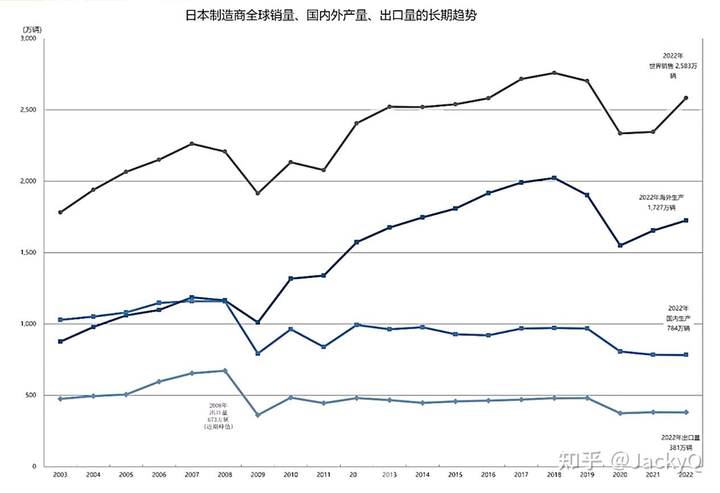 中国全年汽车出口超越日本已成定局，将首登世界第一，导致汽车行业竞争格局变化的原因是什么？