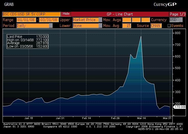 CDS息差是什么意思？ 知乎