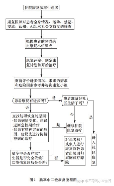 脑卒中二级康复流程图:脑卒中一级康复流程图:脑卒中的三级康复[5]脑