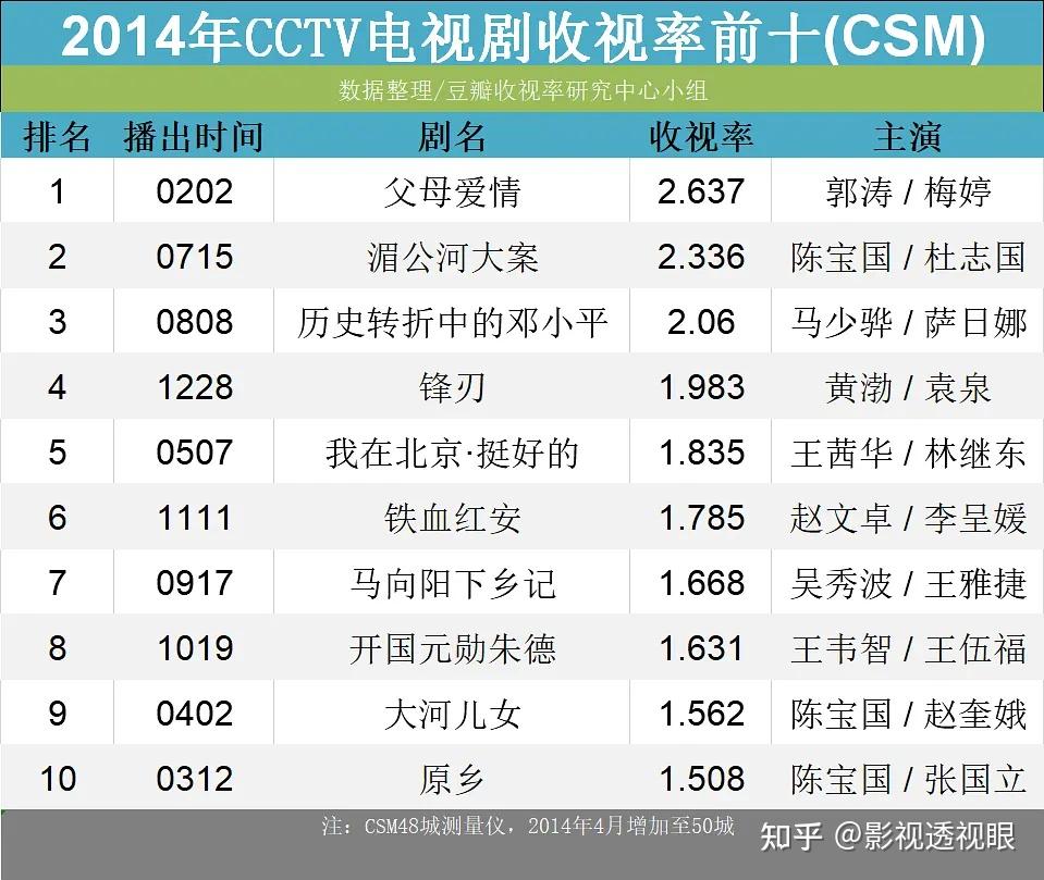 历年央视电视剧收视率前十榜（2010-2019CSM） - 知乎
