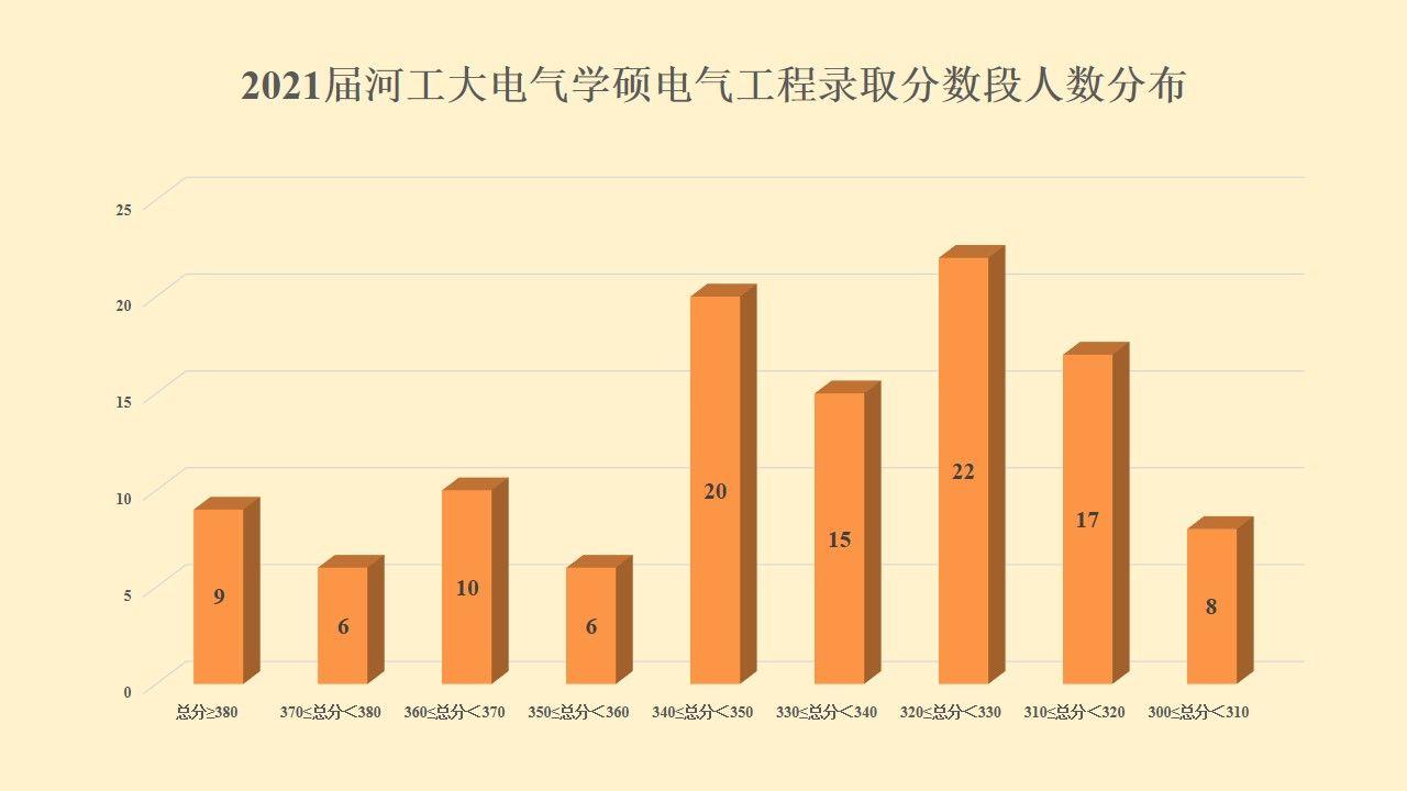 河北工業大學的電氣工程考研怎麼樣