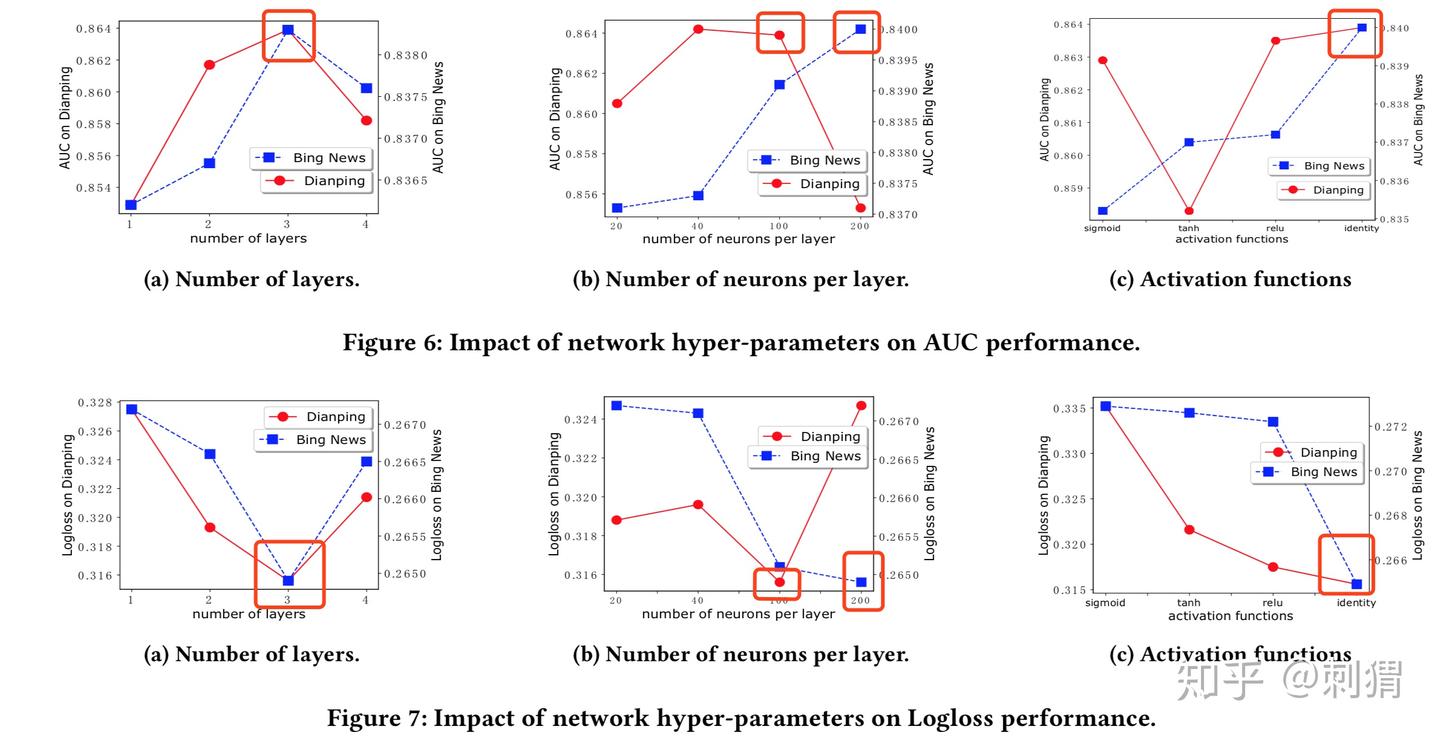 Deep Learning Factorization Machine xDeepFM:名副其实的 ”Deep” Factorization Machine - 知乎
