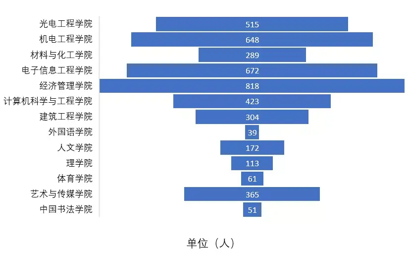 西安工業大學的就業率如何