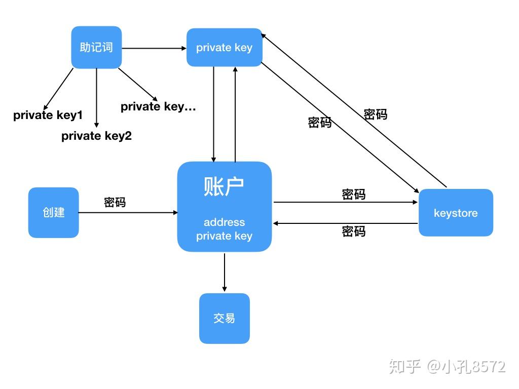 区块链-密码、私钥、keystore与助记词之间的爱恨情仇- 知乎