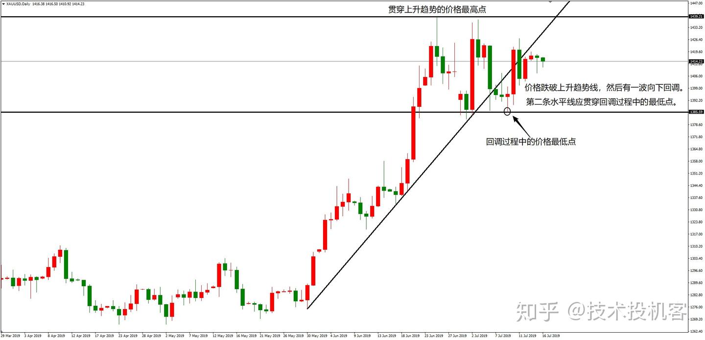 维克托·斯波朗迪：1-2-3趋势识别法- 知乎