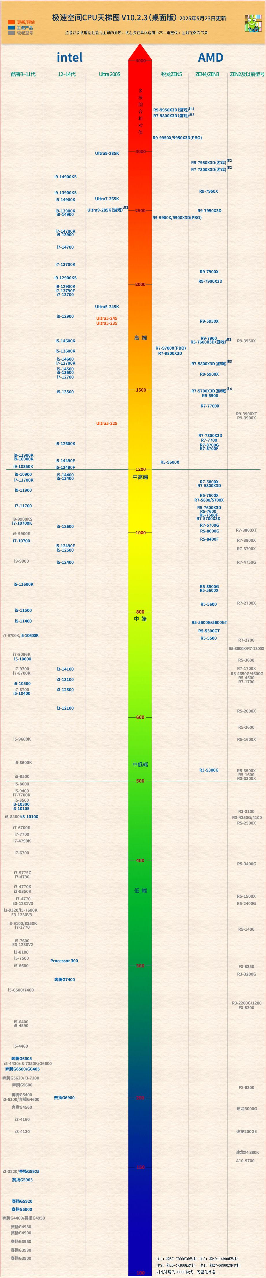 8张天梯图合集,看完打败99%的电脑砖家!2025年6月最新CPU和显卡性能天梯图(台式CPU+显卡天梯、显卡AI性能天梯、专业显卡天梯 ...