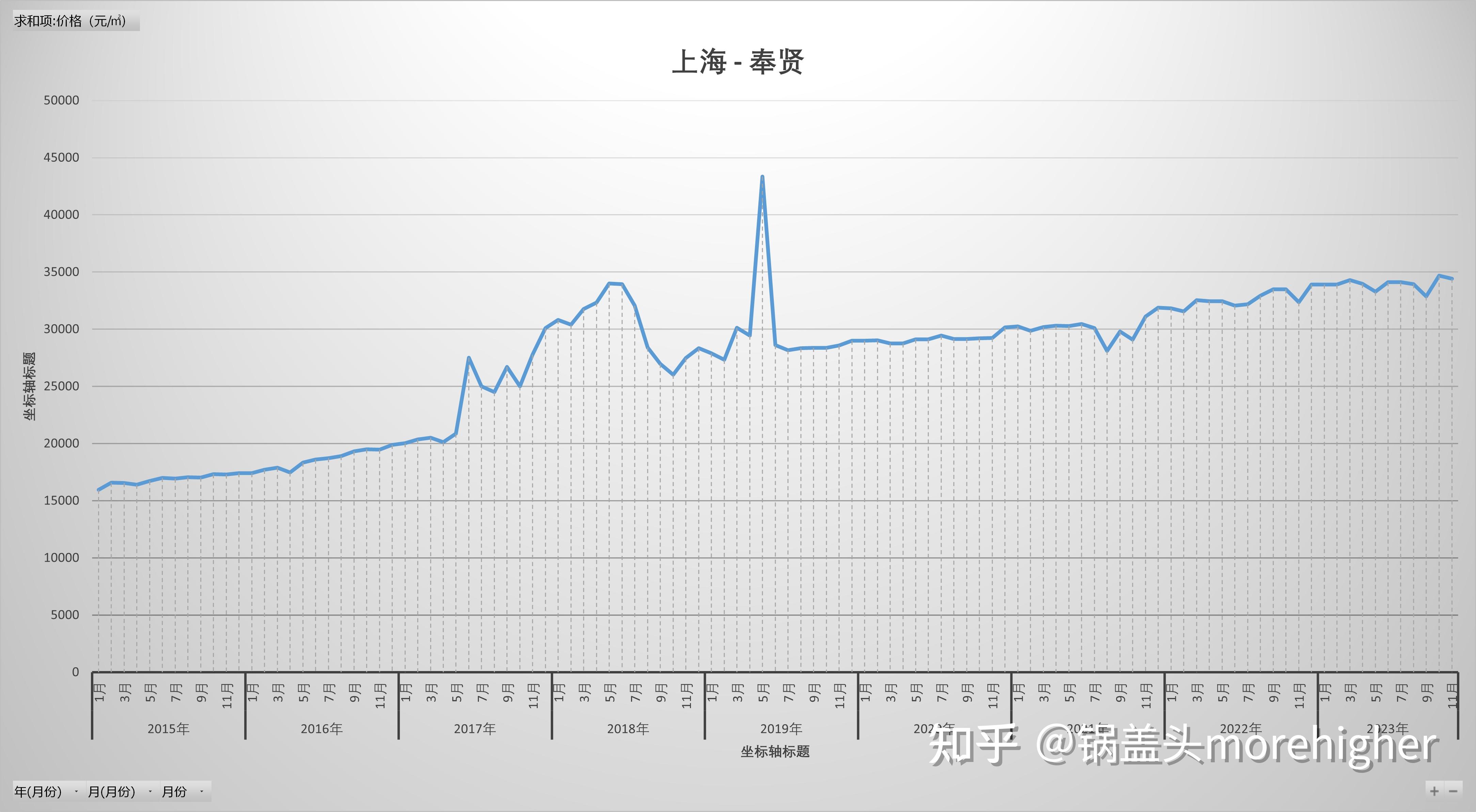 上海各区房价走势，2023年走势、疫情后房价走势，近9年趋势（其他省市，请至主页） - 知乎