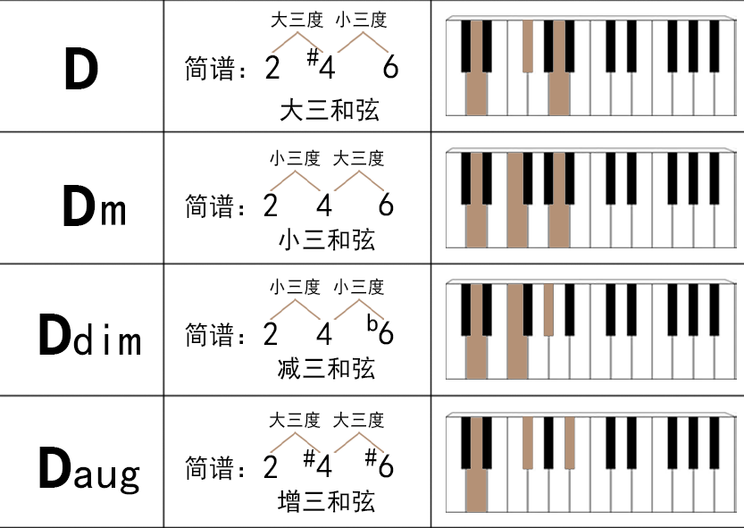 常见和弦大全 - 知乎