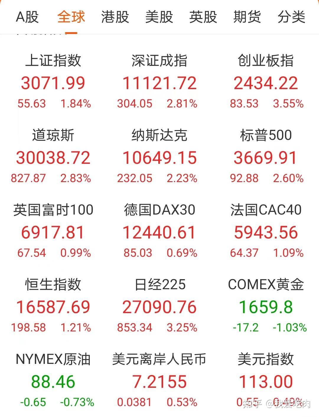 沸腾!中国资产全线大涨,两大利好刺激,反攻来了?万亿赛道集体爆发,两大重磅驱动现身,影响多大? - 知乎